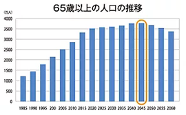 65歳以上の人口の推移