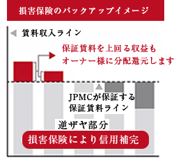 損害保険のバックアップイメージ